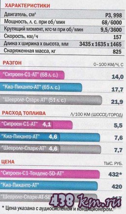 Citroen С1 Citroen С1