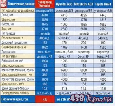 SsangYong Korando SsangYong Korando