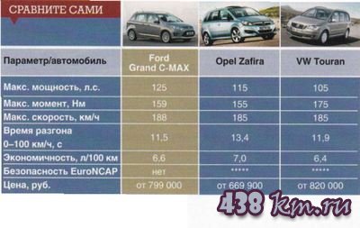 Ford C-MAX характеристики, описание Ford C-MAX характеристики, описание