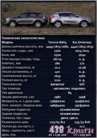   Toyota   RAV4  KIA Sportage