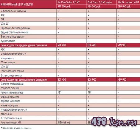   VW Polo Sedan, Ford Focus 1,6 MT sedan, Kia Rio sedan 1,4 16 V  