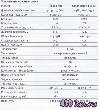Skoda Yeti и Skoda Octavia Scout тест автомобилей Skoda Yeti и Skoda Octavia Scout тест автомобилей