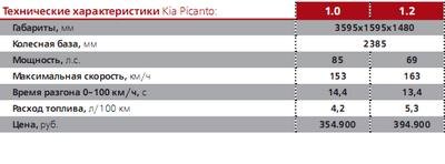 Kia Picanto Kia Picanto