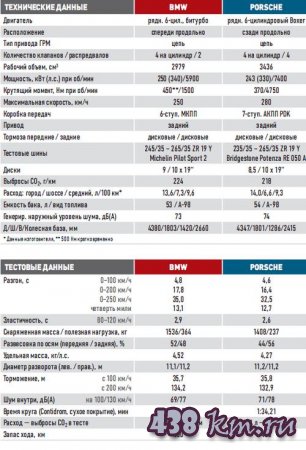  BMW 1-  M Coupe / Porsche Cayman R  