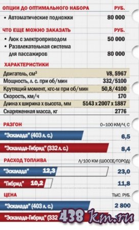 Cadillac Escalade Hybrid
