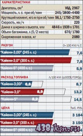 Porsche Cayenne Diesel