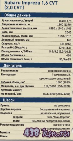 Subaru Impreza CVT