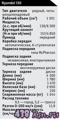 Технические характеристики Hyundai i30 Технические характеристики Hyundai i30