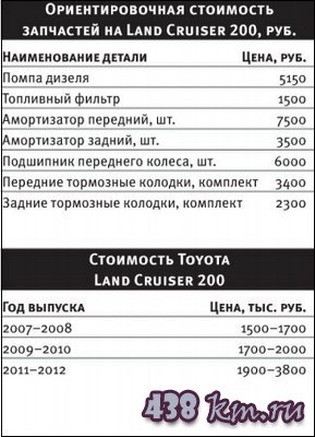 Toyota Land Cruiser 200