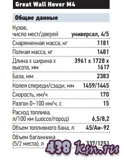Great Wall Hover M4 характеристики Great Wall Hover M4 характеристики
