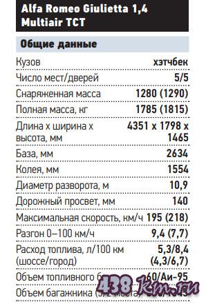 Альфа Ромео Джульетта технические характеристики Альфа Ромео Джульетта технические характеристики