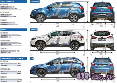   Kia Sportage Nissan Qashqai Subaru XV