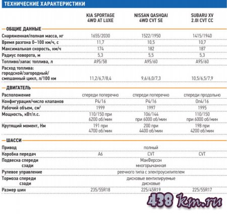   Kia Sportage Nissan Qashqai Subaru XV