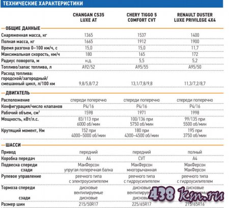   Tiggo 5, Duster, Changan