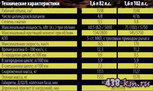 Новый Sandero Stepway характеристики Новый Sandero Stepway характеристики