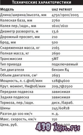 Новый Uaz Patriot Новый Uaz Patriot