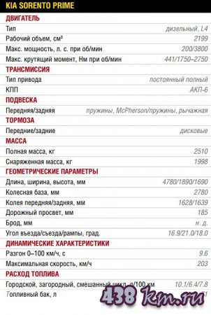 Kia Sorento Prime ( ) 2015 - , , 