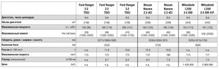  Ford Ranger, Nissan Navara, Mitsubishi L200