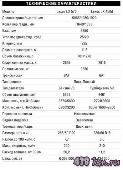 Lexus LX 570  450d