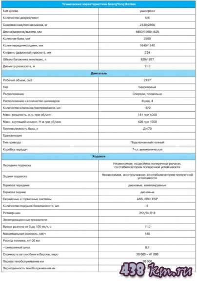 SsangYong Rexton (2017-2018)