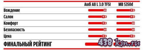 Audi 8  Mercedes-Benz S-class 