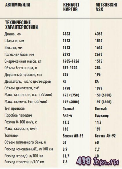   Mitsubishi ASX   Renault Kaptur