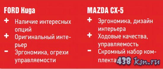    Mazda -5  Ford Kuga