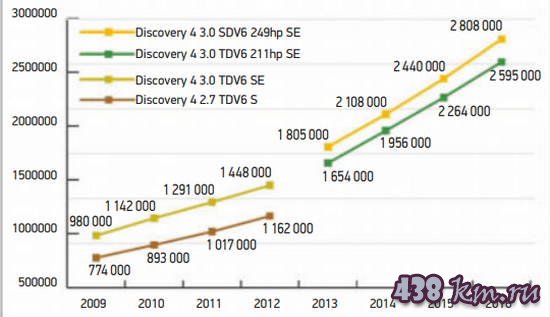 Land Rover Discovery 4 описание, характеристики, фото,цена Land Rover Discovery 4 описание, характеристики, фото,цена