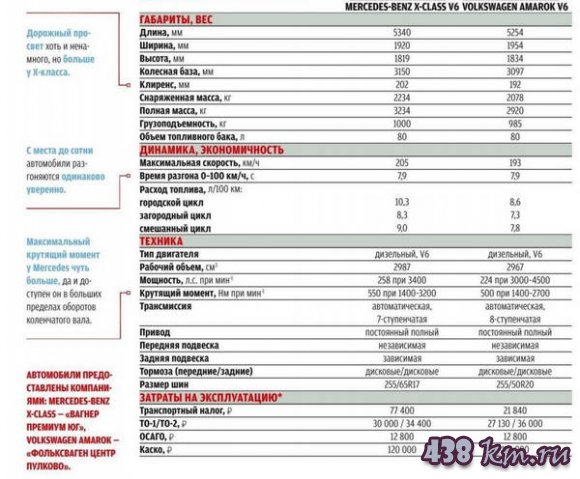  Mercedes-benz -  Volkswagen amarok V6