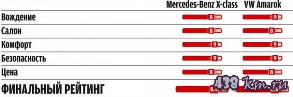  Mercedes-benz -  Volkswagen amarok V6