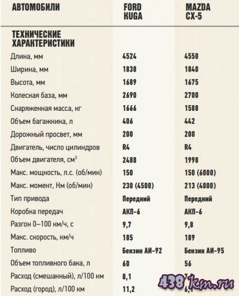    Mazda -5  Ford Kuga